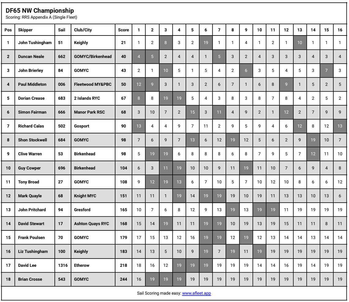 DF65 rasults
