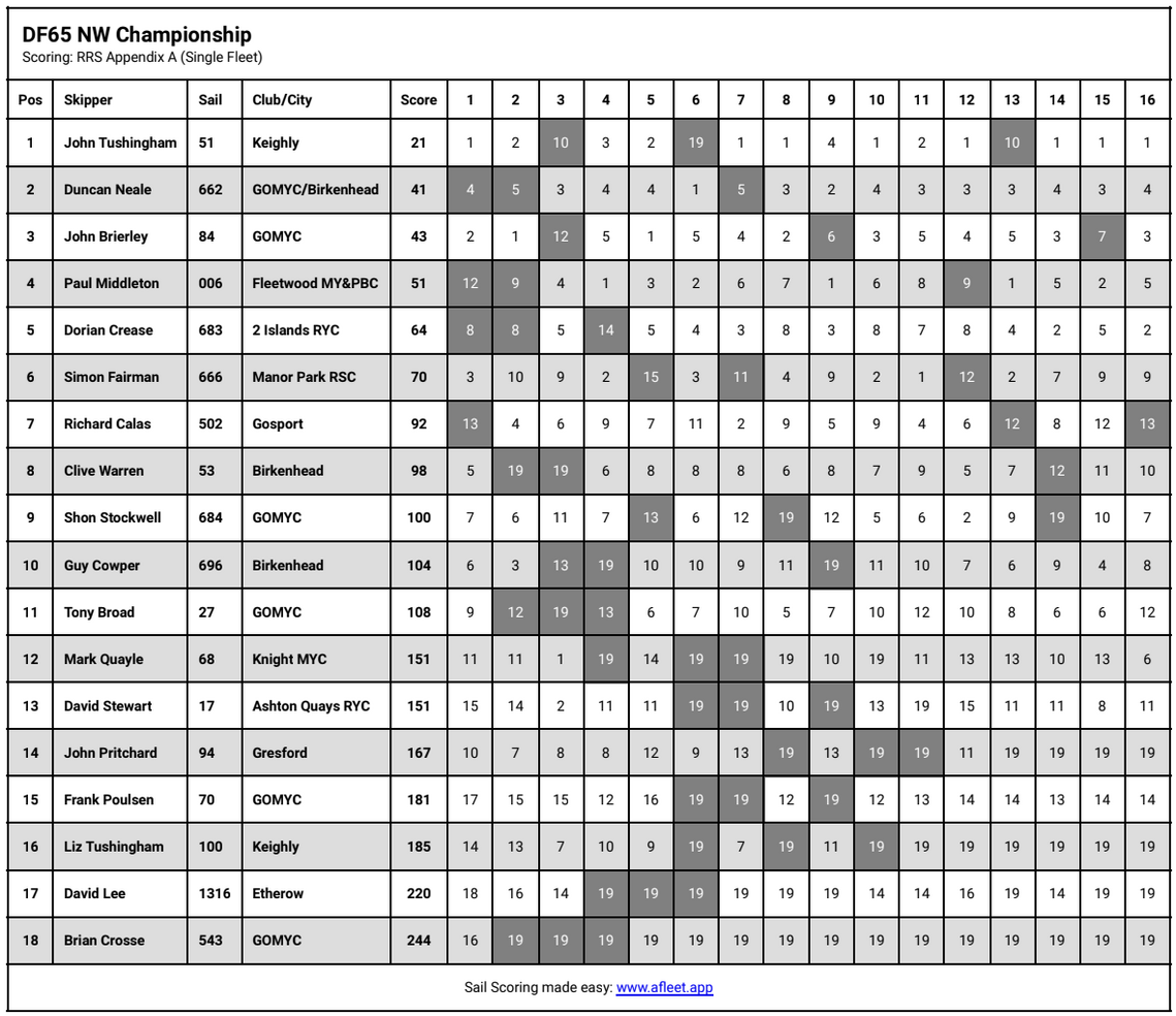 DF65 Resultsa