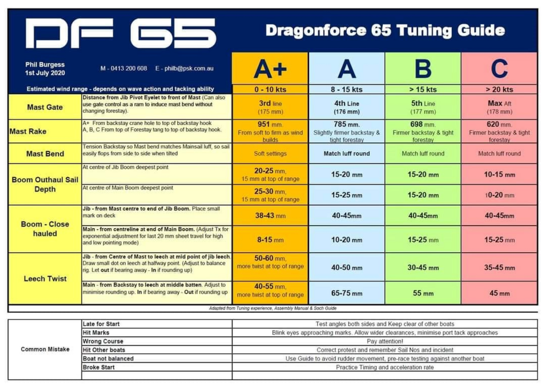 DF65 Tuning Guide