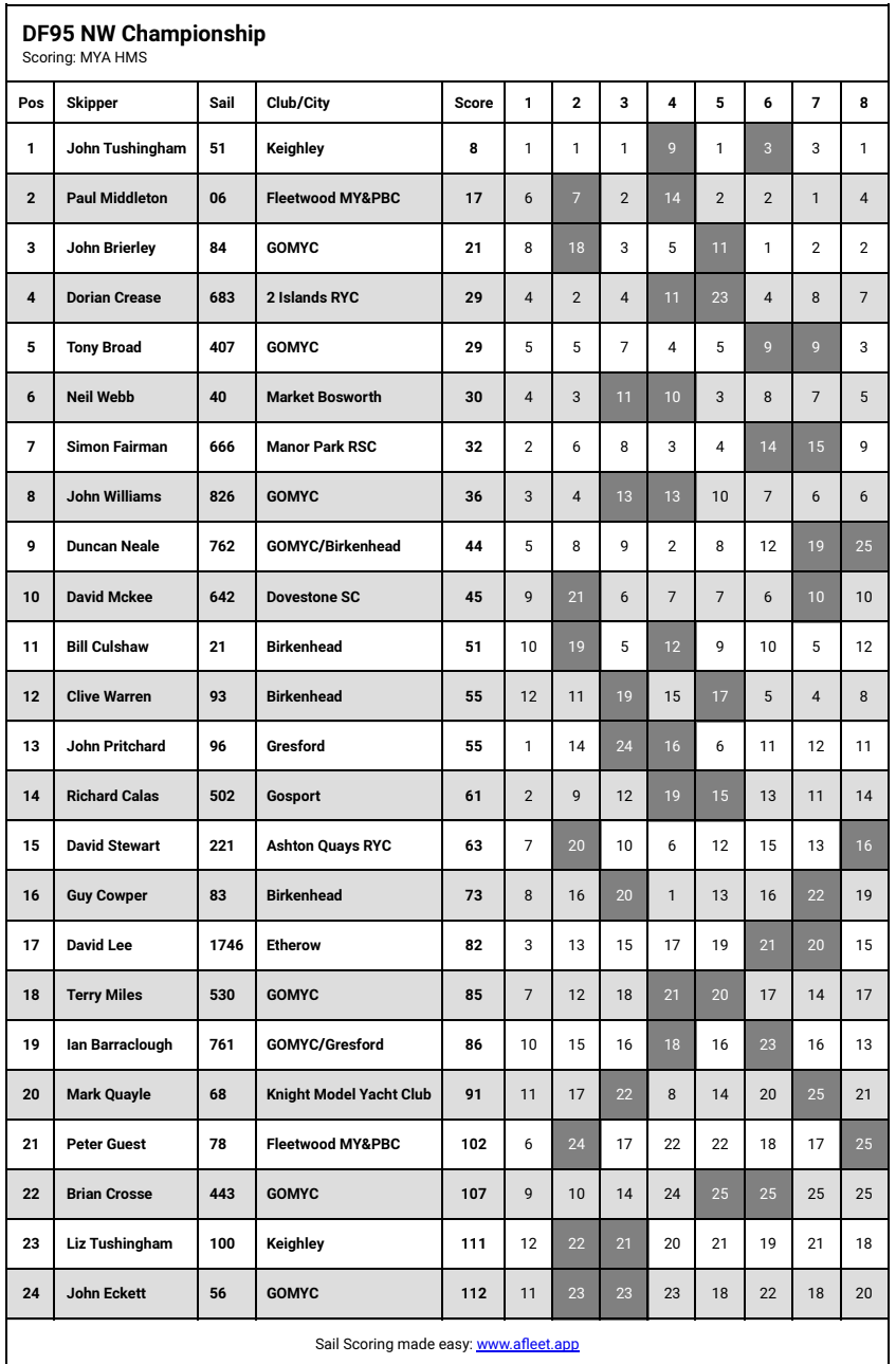 DF95 Results