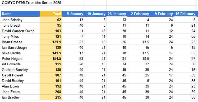 Frostbite 2025 16 Feb Total