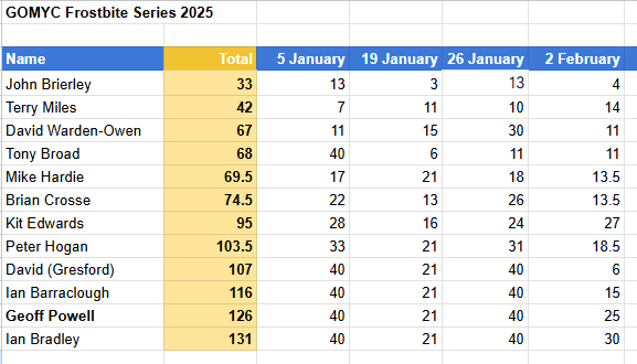 Frostbite 2025 2 Feb total