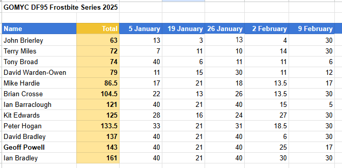 Frostbite 2025 9 Feb total